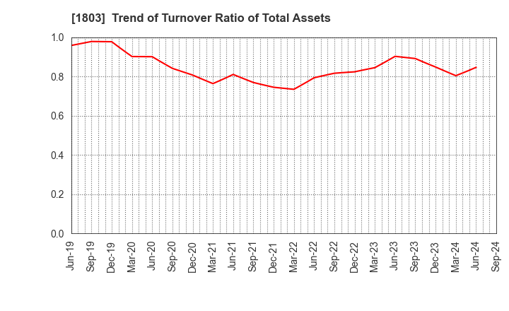 1803 SHIMIZU CORPORATION: Trend of Turnover Ratio of Total Assets