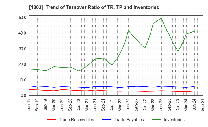 1803 SHIMIZU CORPORATION: Trend of Turnover Ratio of TR, TP and Inventories