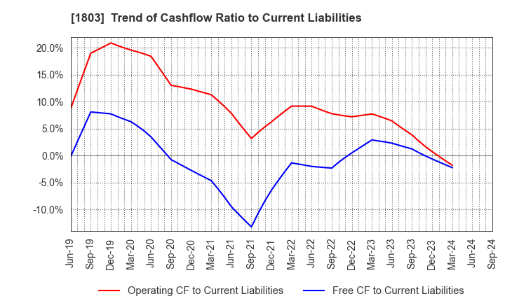 1803 SHIMIZU CORPORATION: Trend of Cashflow Ratio to Current Liabilities