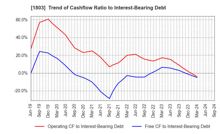 1803 SHIMIZU CORPORATION: Trend of Cashflow Ratio to Interest-Bearing Debt