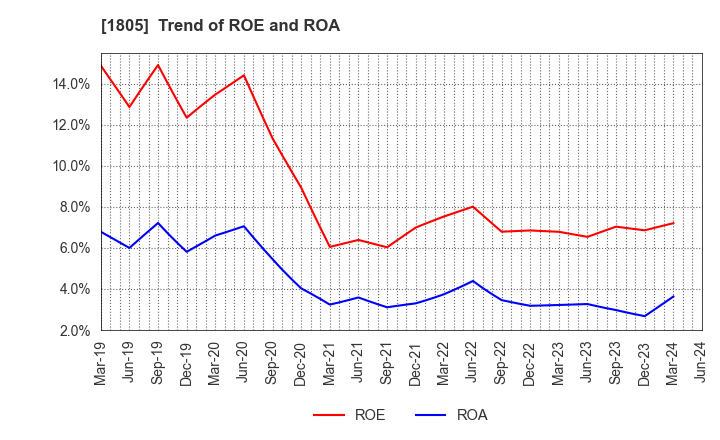 1805 TOBISHIMA CORPORATION: Trend of ROE and ROA
