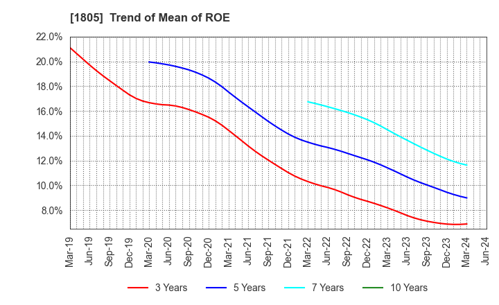 1805 TOBISHIMA CORPORATION: Trend of Mean of ROE
