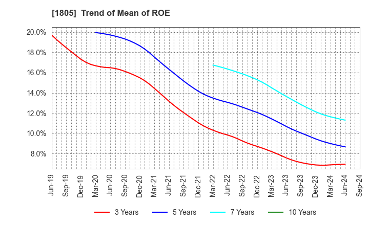 1805 TOBISHIMA CORPORATION: Trend of Mean of ROE