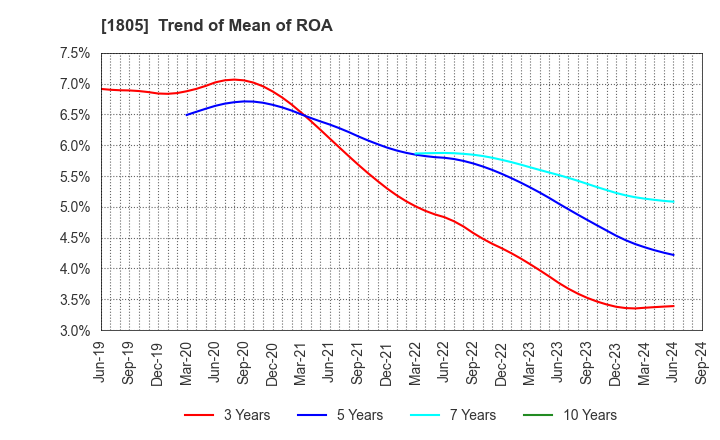 1805 TOBISHIMA CORPORATION: Trend of Mean of ROA