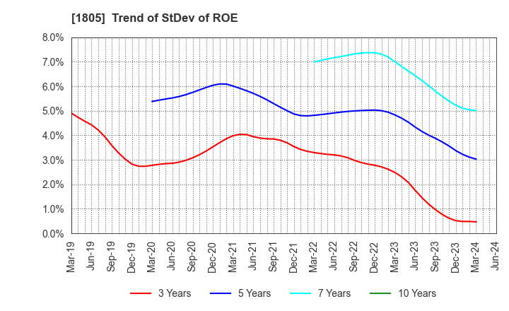 1805 TOBISHIMA CORPORATION: Trend of StDev of ROE