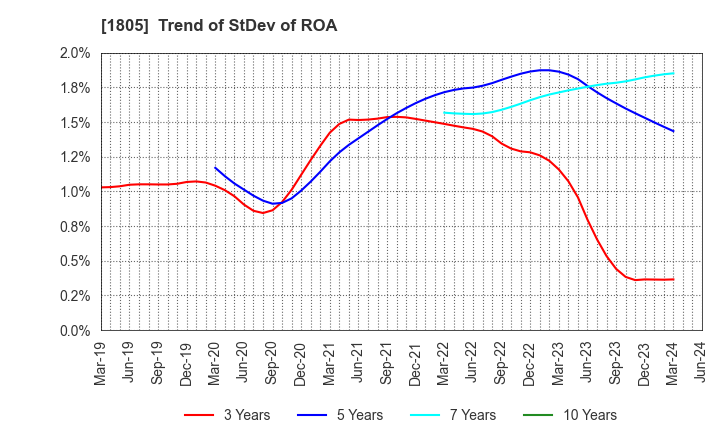 1805 TOBISHIMA CORPORATION: Trend of StDev of ROA