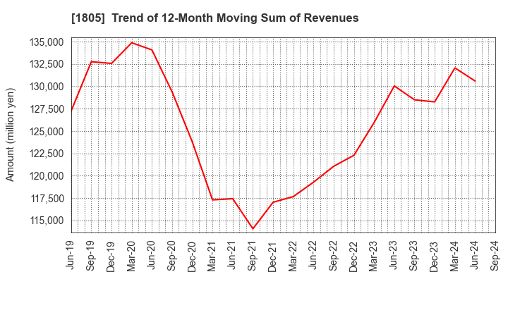 1805 TOBISHIMA CORPORATION: Trend of 12-Month Moving Sum of Revenues