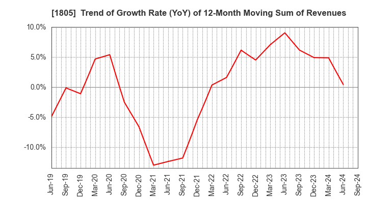 1805 TOBISHIMA CORPORATION: Trend of Growth Rate (YoY) of 12-Month Moving Sum of Revenues