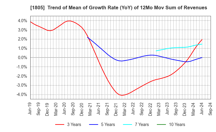 1805 TOBISHIMA CORPORATION: Trend of Mean of Growth Rate (YoY) of 12Mo Mov Sum of Revenues