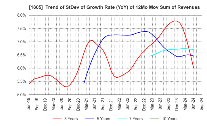 1805 TOBISHIMA CORPORATION: Trend of StDev of Growth Rate (YoY) of 12Mo Mov Sum of Revenues