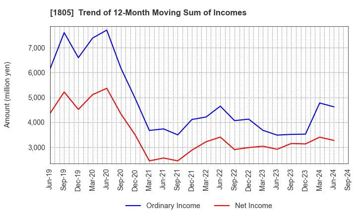 1805 TOBISHIMA CORPORATION: Trend of 12-Month Moving Sum of Incomes