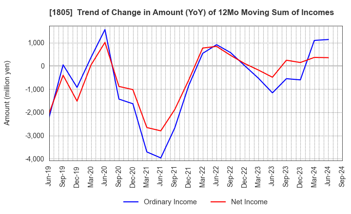 1805 TOBISHIMA CORPORATION: Trend of Change in Amount (YoY) of 12Mo Moving Sum of Incomes