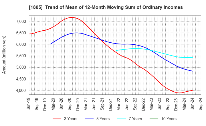 1805 TOBISHIMA CORPORATION: Trend of Mean of 12-Month Moving Sum of Ordinary Incomes