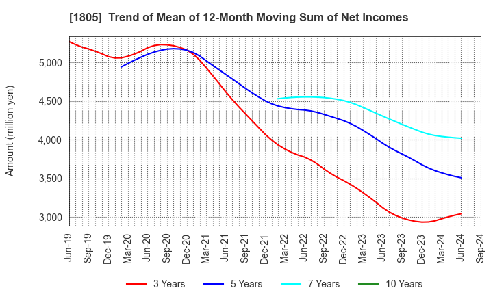 1805 TOBISHIMA CORPORATION: Trend of Mean of 12-Month Moving Sum of Net Incomes