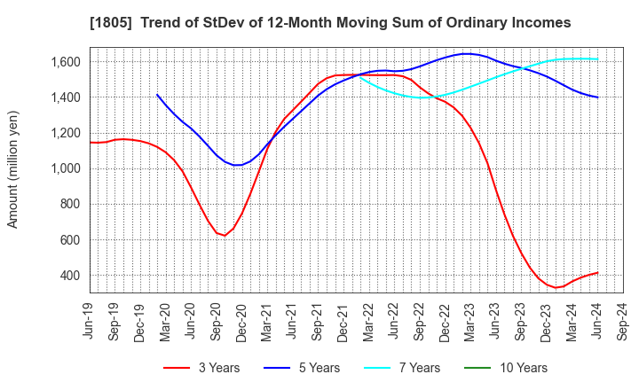 1805 TOBISHIMA CORPORATION: Trend of StDev of 12-Month Moving Sum of Ordinary Incomes