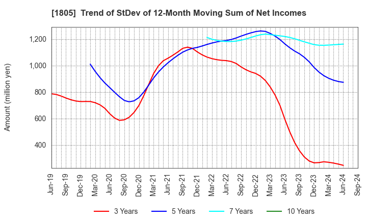 1805 TOBISHIMA CORPORATION: Trend of StDev of 12-Month Moving Sum of Net Incomes