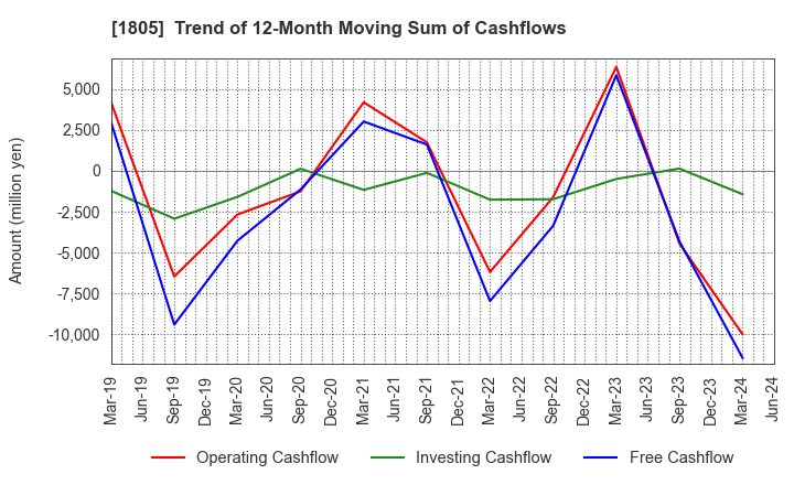 1805 TOBISHIMA CORPORATION: Trend of 12-Month Moving Sum of Cashflows