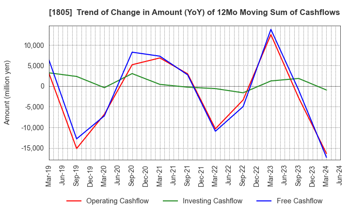 1805 TOBISHIMA CORPORATION: Trend of Change in Amount (YoY) of 12Mo Moving Sum of Cashflows