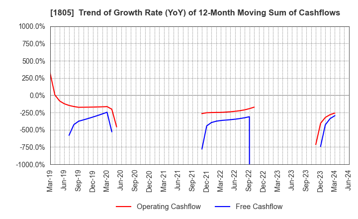 1805 TOBISHIMA CORPORATION: Trend of Growth Rate (YoY) of 12-Month Moving Sum of Cashflows
