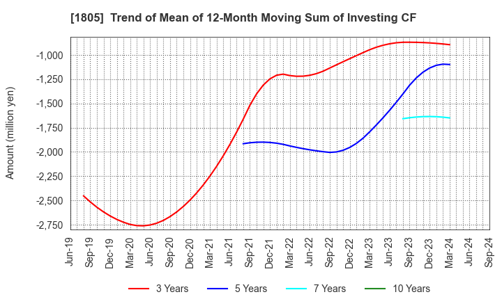 1805 TOBISHIMA CORPORATION: Trend of Mean of 12-Month Moving Sum of Investing CF