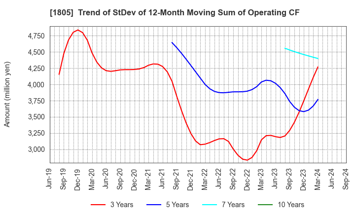 1805 TOBISHIMA CORPORATION: Trend of StDev of 12-Month Moving Sum of Operating CF