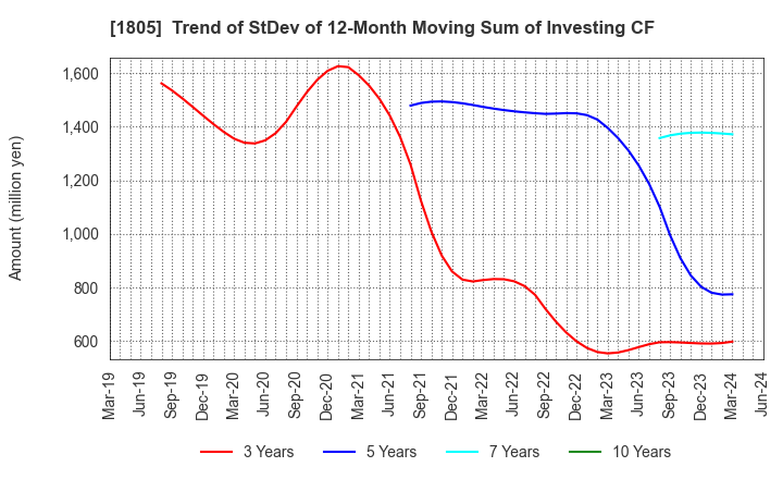 1805 TOBISHIMA CORPORATION: Trend of StDev of 12-Month Moving Sum of Investing CF