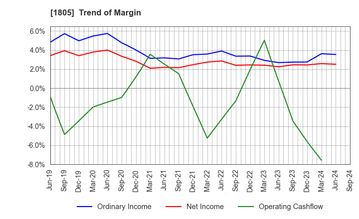 1805 TOBISHIMA CORPORATION: Trend of Margin