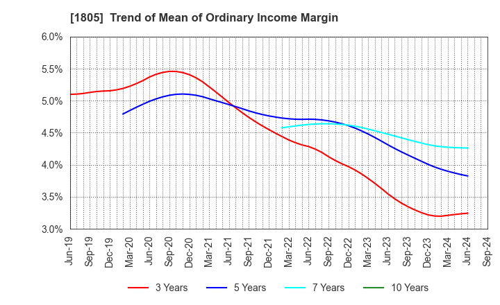 1805 TOBISHIMA CORPORATION: Trend of Mean of Ordinary Income Margin