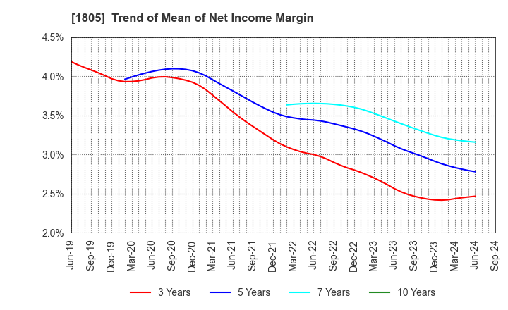 1805 TOBISHIMA CORPORATION: Trend of Mean of Net Income Margin