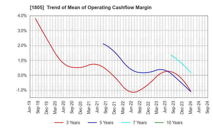 1805 TOBISHIMA CORPORATION: Trend of Mean of Operating Cashflow Margin