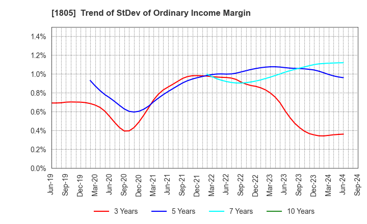 1805 TOBISHIMA CORPORATION: Trend of StDev of Ordinary Income Margin