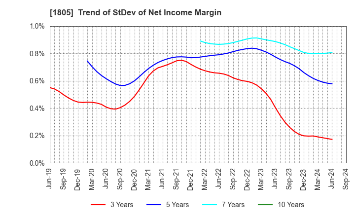 1805 TOBISHIMA CORPORATION: Trend of StDev of Net Income Margin