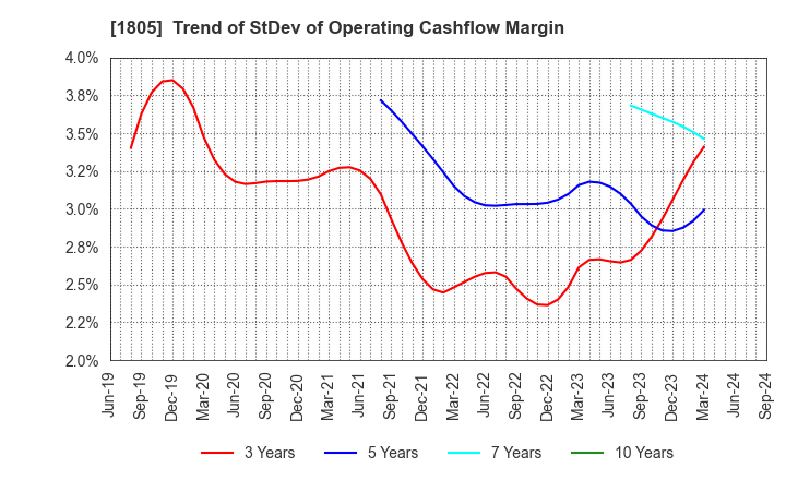 1805 TOBISHIMA CORPORATION: Trend of StDev of Operating Cashflow Margin