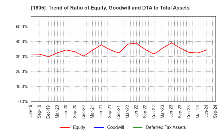 1805 TOBISHIMA CORPORATION: Trend of Ratio of Equity, Goodwill and DTA to Total Assets