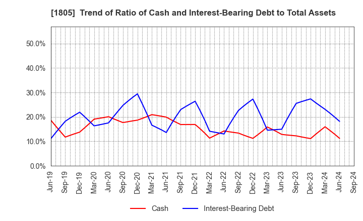 1805 TOBISHIMA CORPORATION: Trend of Ratio of Cash and Interest-Bearing Debt to Total Assets