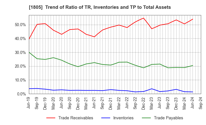 1805 TOBISHIMA CORPORATION: Trend of Ratio of TR, Inventories and TP to Total Assets