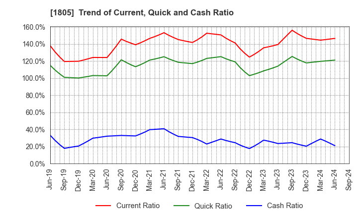 1805 TOBISHIMA CORPORATION: Trend of Current, Quick and Cash Ratio