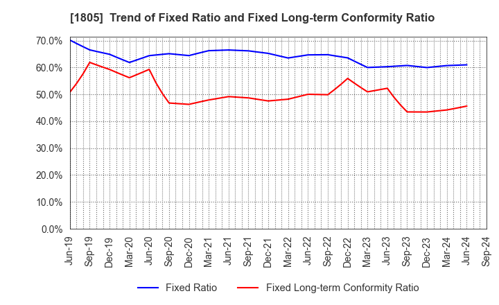 1805 TOBISHIMA CORPORATION: Trend of Fixed Ratio and Fixed Long-term Conformity Ratio