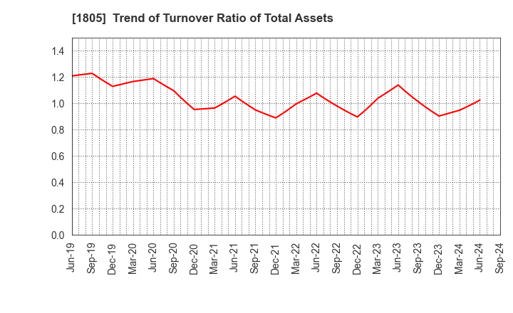 1805 TOBISHIMA CORPORATION: Trend of Turnover Ratio of Total Assets