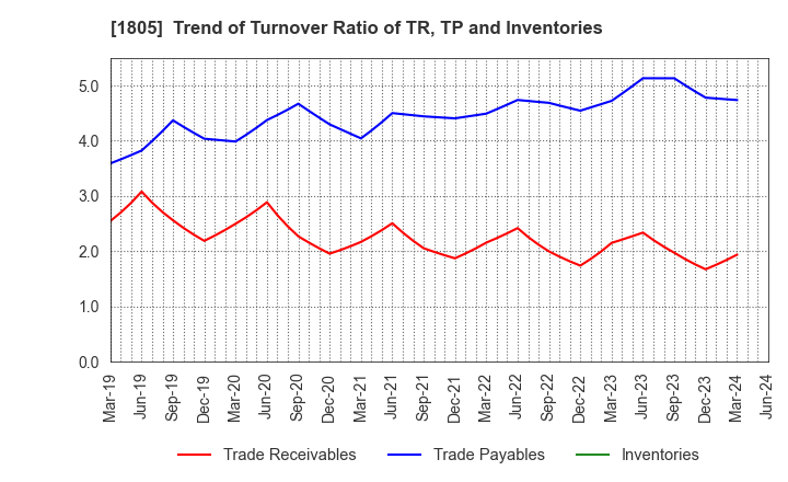 1805 TOBISHIMA CORPORATION: Trend of Turnover Ratio of TR, TP and Inventories