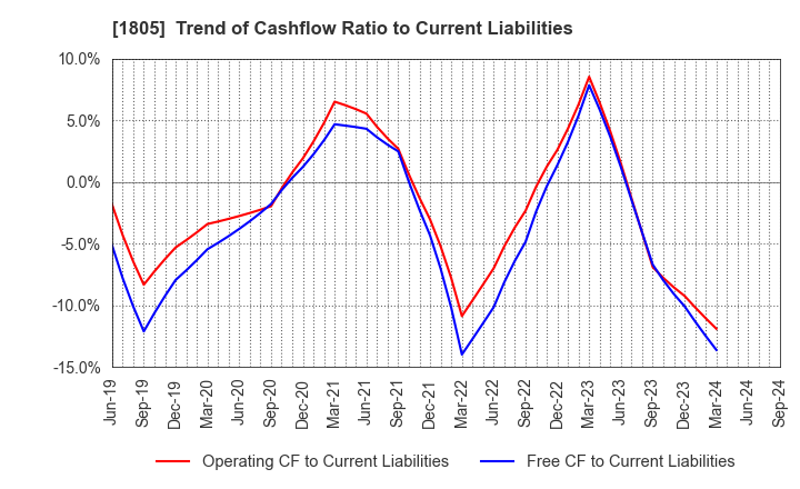 1805 TOBISHIMA CORPORATION: Trend of Cashflow Ratio to Current Liabilities