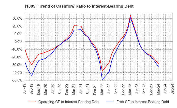 1805 TOBISHIMA CORPORATION: Trend of Cashflow Ratio to Interest-Bearing Debt