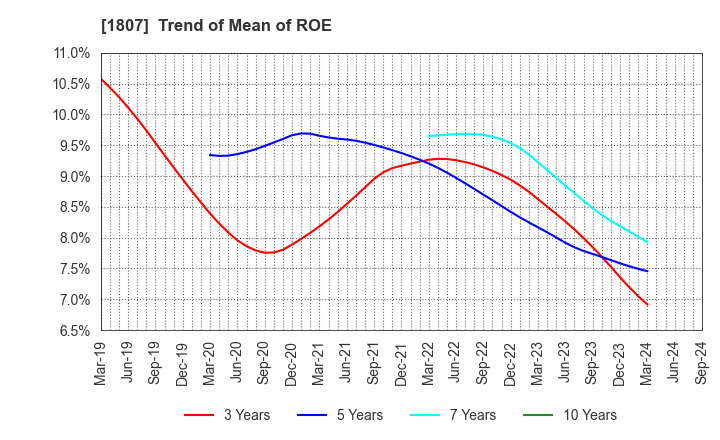 1807 WATANABE SATO CO., LTD.: Trend of Mean of ROE
