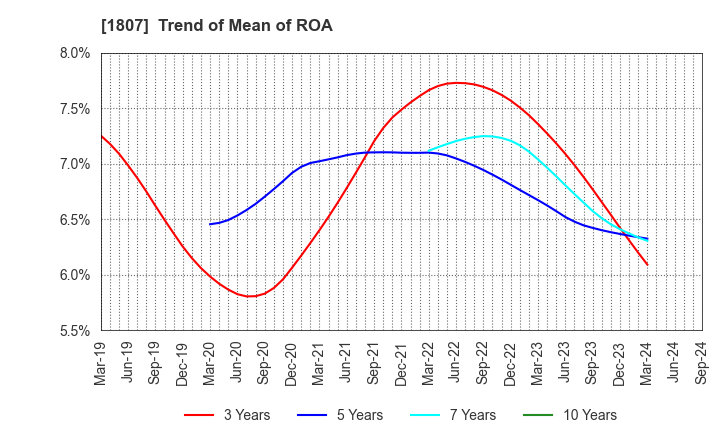 1807 WATANABE SATO CO., LTD.: Trend of Mean of ROA
