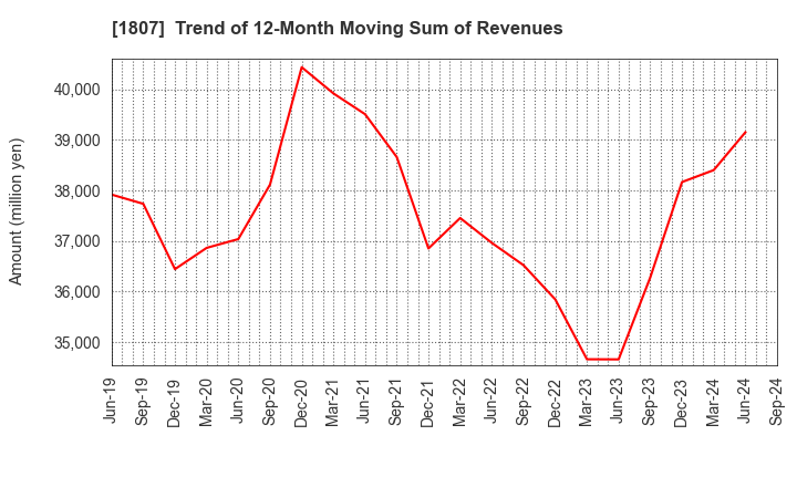 1807 WATANABE SATO CO., LTD.: Trend of 12-Month Moving Sum of Revenues