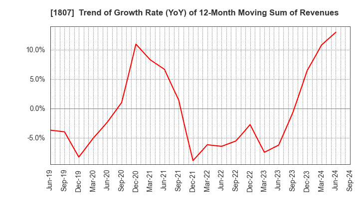 1807 WATANABE SATO CO., LTD.: Trend of Growth Rate (YoY) of 12-Month Moving Sum of Revenues