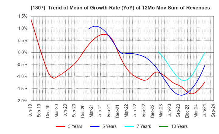 1807 WATANABE SATO CO., LTD.: Trend of Mean of Growth Rate (YoY) of 12Mo Mov Sum of Revenues