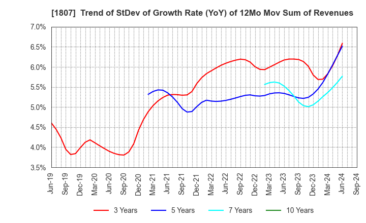 1807 WATANABE SATO CO., LTD.: Trend of StDev of Growth Rate (YoY) of 12Mo Mov Sum of Revenues