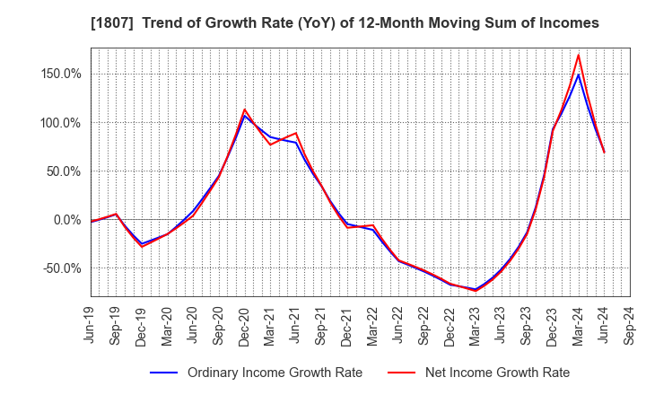 1807 WATANABE SATO CO., LTD.: Trend of Growth Rate (YoY) of 12-Month Moving Sum of Incomes