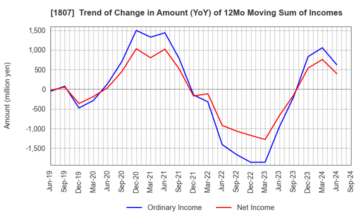 1807 WATANABE SATO CO., LTD.: Trend of Change in Amount (YoY) of 12Mo Moving Sum of Incomes